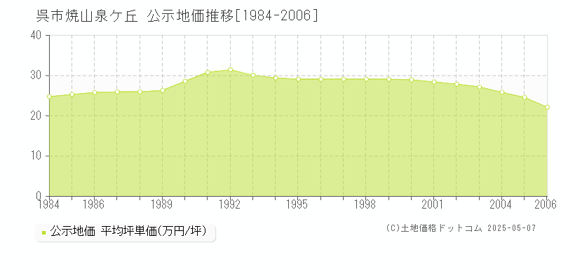 呉市焼山泉ケ丘の地価公示推移グラフ 