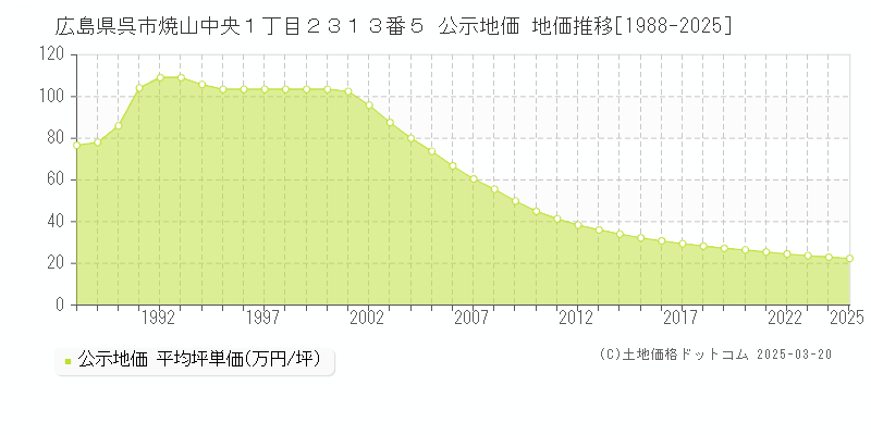広島県呉市焼山中央１丁目２３１３番５ 公示地価 地価推移[1988-2025]