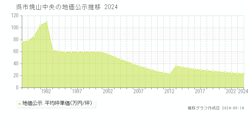 呉市焼山中央の地価公示推移グラフ 