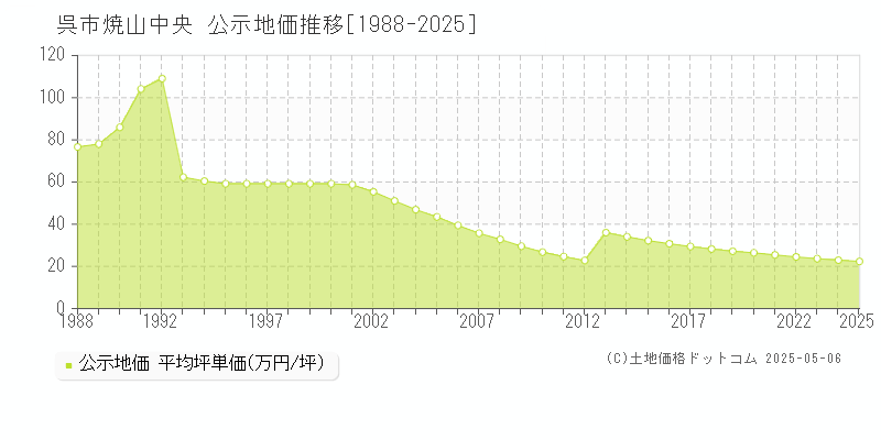 焼山中央(呉市)の公示地価推移グラフ(坪単価)[1988-2025年]