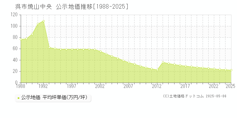 呉市焼山中央の地価公示推移グラフ 