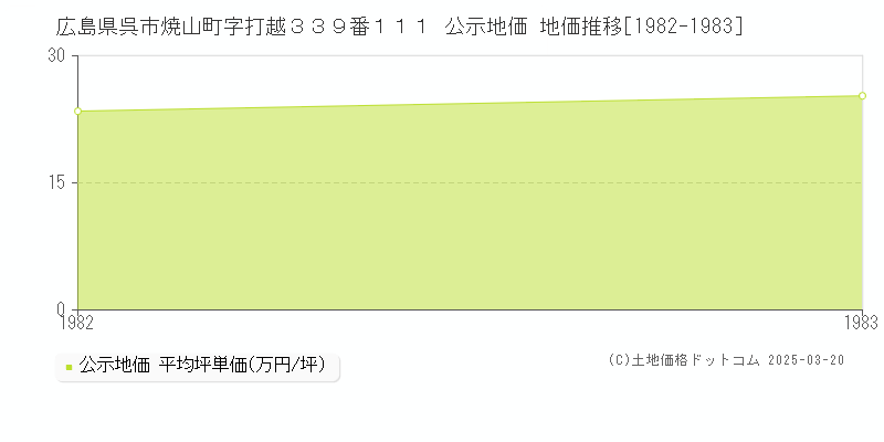 広島県呉市焼山町字打越３３９番１１１ 公示地価 地価推移[1982-1983]
