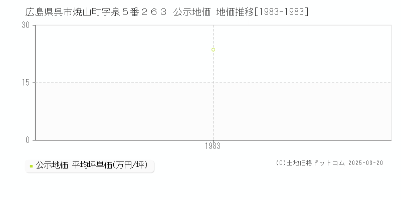 広島県呉市焼山町字泉５番２６３ 公示地価 地価推移[1983-1983]