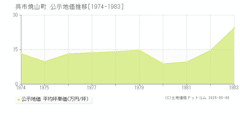 焼山町(呉市)の公示地価推移グラフ(坪単価)[1974-1983年]