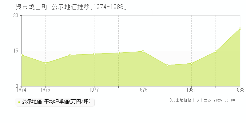 呉市焼山町の地価公示推移グラフ 