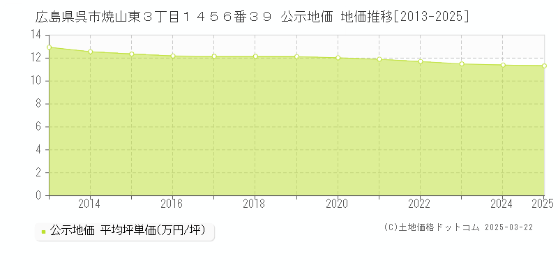 広島県呉市焼山東３丁目１４５６番３９ 公示地価 地価推移[2013-2025]