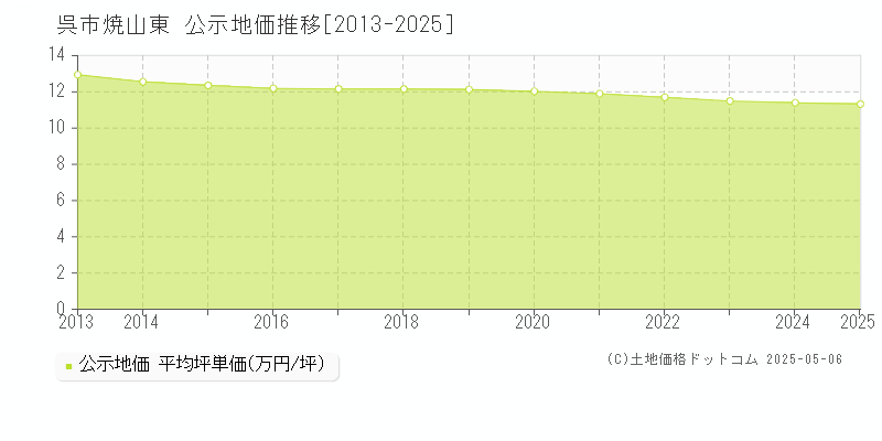 焼山東(呉市)の公示地価推移グラフ(坪単価)[2013-2025年]