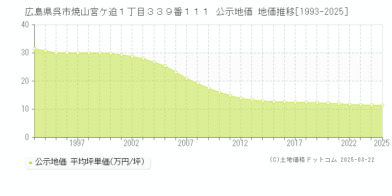 広島県呉市焼山宮ケ迫１丁目３３９番１１１ 公示地価 地価推移[1993-2025]