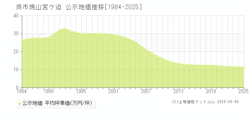 焼山宮ケ迫(呉市)の公示地価推移グラフ(坪単価)[1984-2025年]