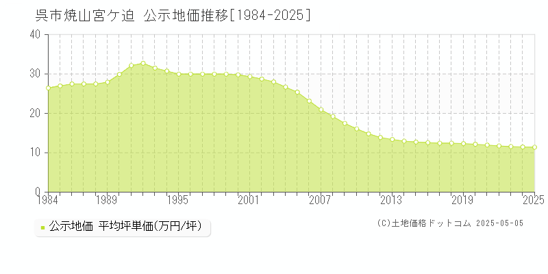 呉市焼山宮ケ迫の地価公示推移グラフ 