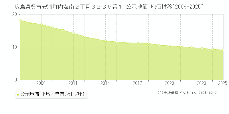 広島県呉市安浦町内海南２丁目３２３５番１ 公示地価 地価推移[2006-2025]