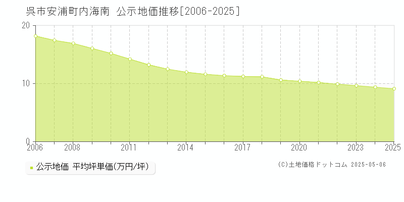 安浦町内海南(呉市)の公示地価推移グラフ(坪単価)[2006-2025年]