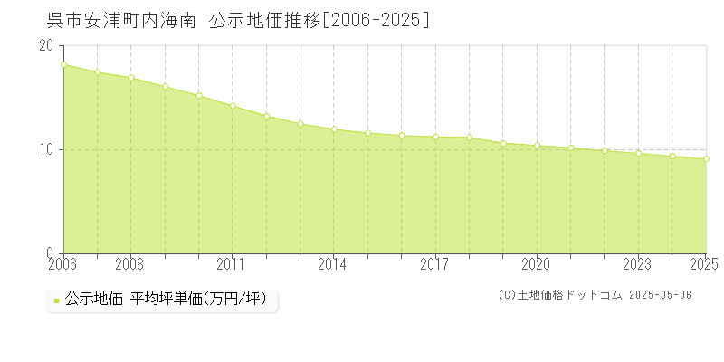 呉市安浦町内海南の地価公示推移グラフ 