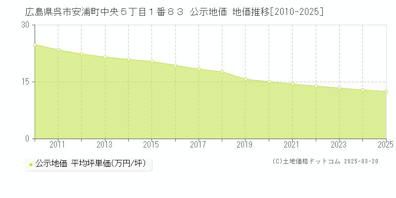 広島県呉市安浦町中央５丁目１番８３ 公示地価 地価推移[2010-2025]