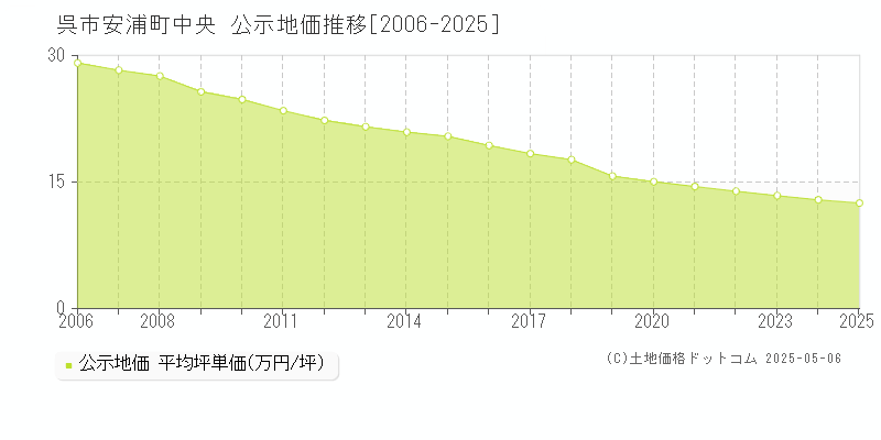 安浦町中央(呉市)の公示地価推移グラフ(坪単価)[2006-2025年]