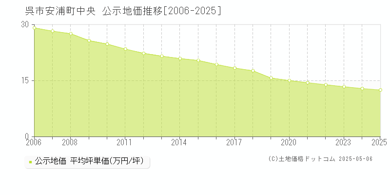 呉市安浦町中央の地価公示推移グラフ 