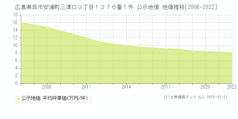 広島県呉市安浦町三津口３丁目１２７６番１外 公示地価 地価推移[2006-2022]