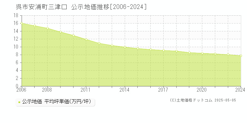 安浦町三津口(呉市)の公示地価推移グラフ(坪単価)[2006-2022年]