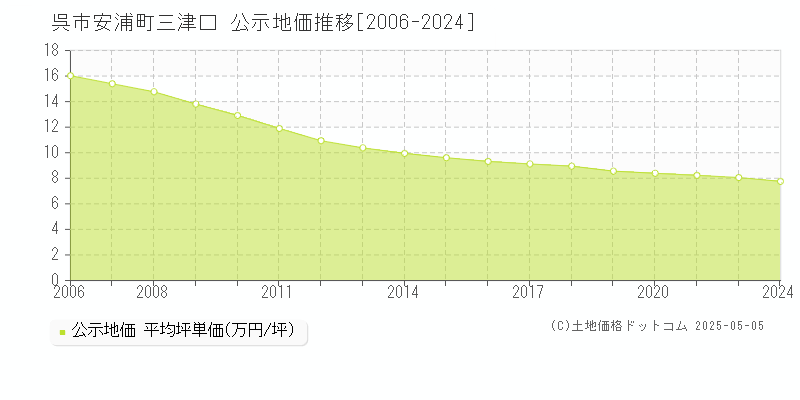 呉市安浦町三津口の地価公示推移グラフ 