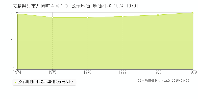 広島県呉市八幡町４番１０ 公示地価 地価推移[1974-1979]