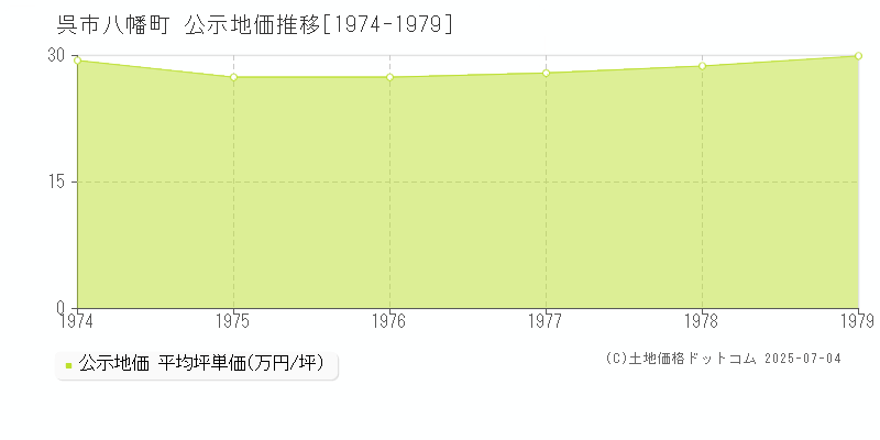 八幡町(呉市)の公示地価推移グラフ(坪単価)[1974-1979年]