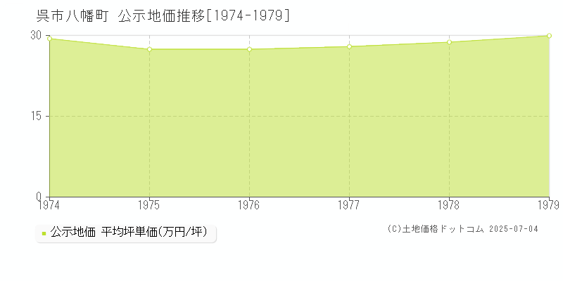 呉市八幡町の地価公示推移グラフ 