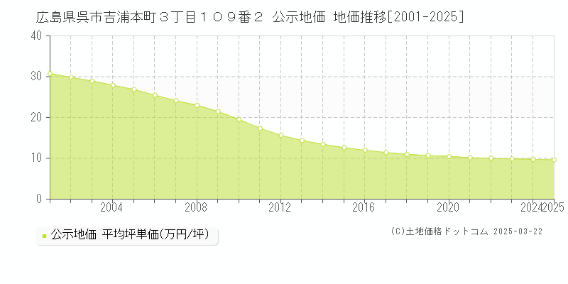 広島県呉市吉浦本町３丁目１０９番２ 公示地価 地価推移[2001-2025]