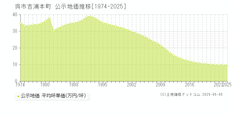 吉浦本町(呉市)の公示地価推移グラフ(坪単価)[1974-2025年]