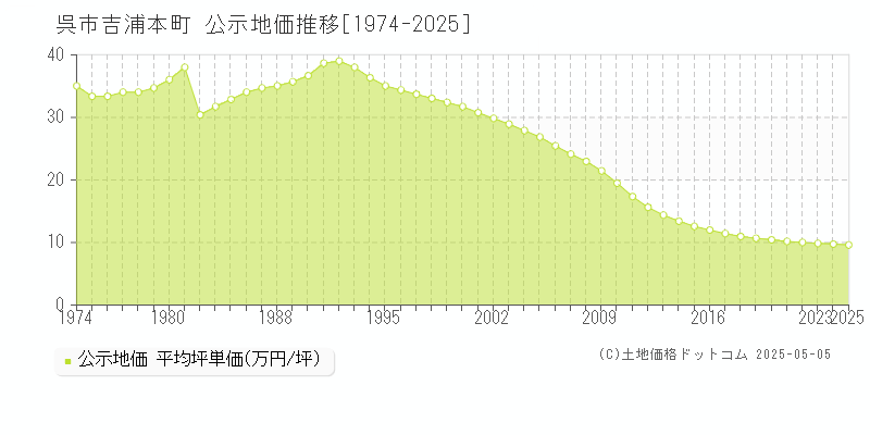 呉市吉浦本町の地価公示推移グラフ 