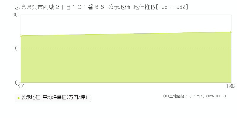 広島県呉市両城２丁目１０１番６６ 公示地価 地価推移[1981-1982]