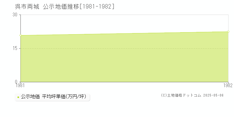 両城(呉市)の公示地価推移グラフ(坪単価)[1981-1982年]