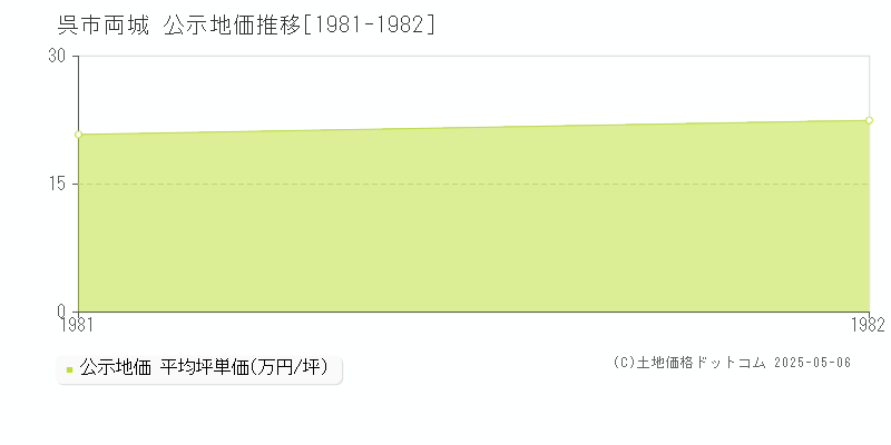 呉市両城の地価公示推移グラフ 