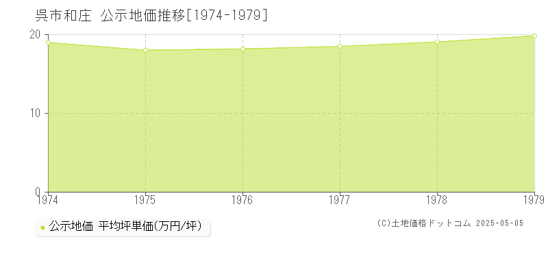 和庄(呉市)の公示地価推移グラフ(坪単価)[1974-1979年]