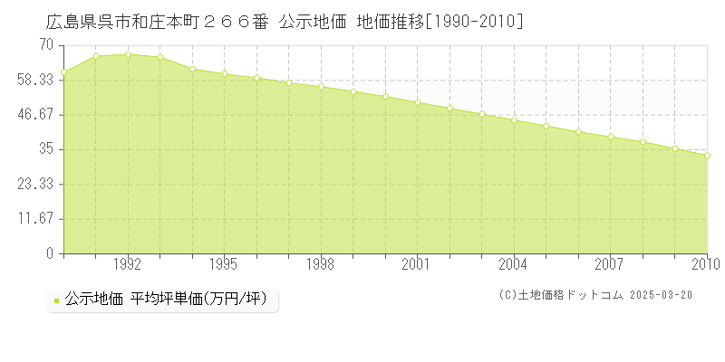 広島県呉市和庄本町２６６番 公示地価 地価推移[1990-2010]