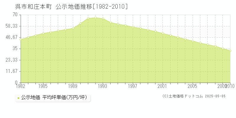 和庄本町(呉市)の公示地価推移グラフ(坪単価)[1982-2010年]