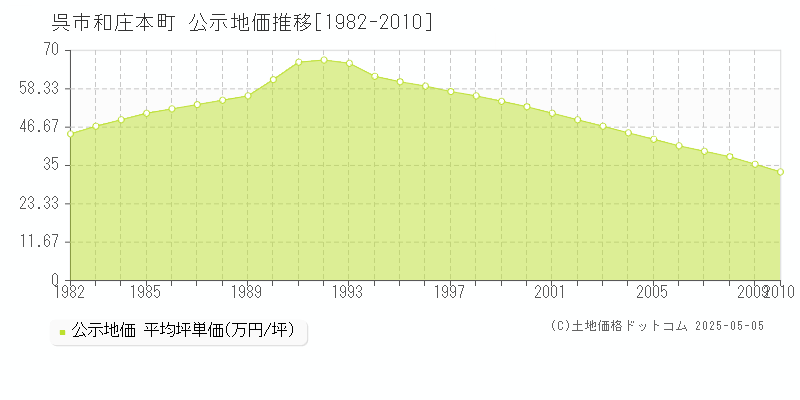 呉市和庄本町の地価公示推移グラフ 