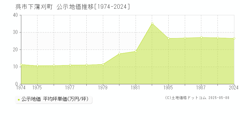 下蒲刈町(呉市)の公示地価推移グラフ(坪単価)[1974-1987年]