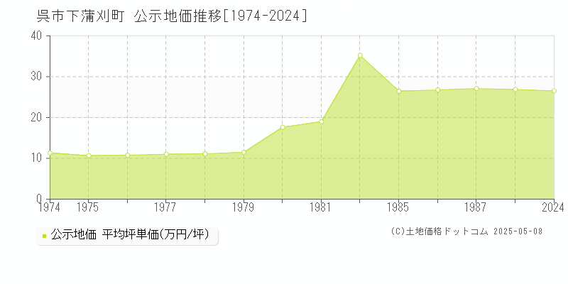 呉市下蒲刈町の地価公示推移グラフ 