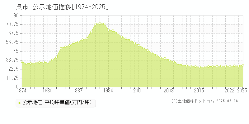 呉市(広島県)の公示地価推移グラフ(坪単価)[1974-2025年]