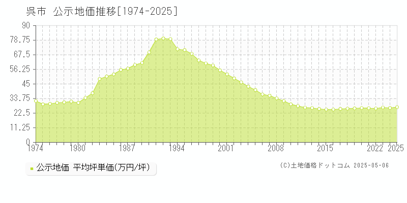 呉市全域の地価公示推移グラフ 