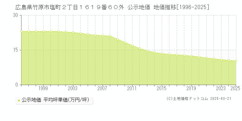 広島県竹原市塩町２丁目１６１９番６０外 公示地価 地価推移[1996-2025]