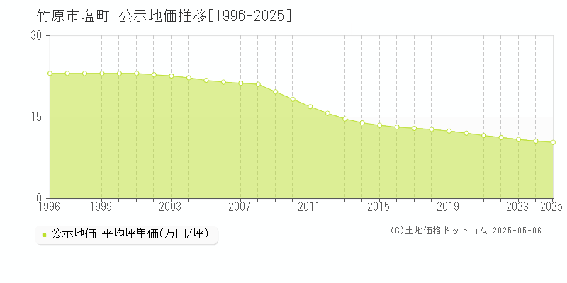 塩町(竹原市)の公示地価推移グラフ(坪単価)[1996-2025年]