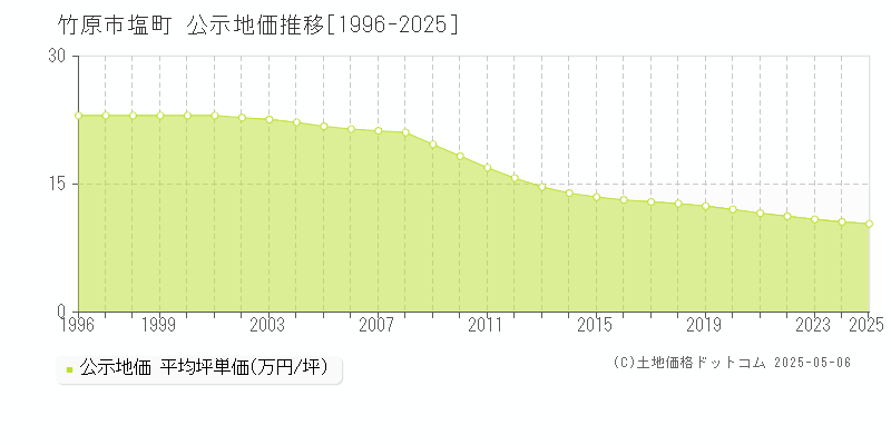 竹原市塩町の地価公示推移グラフ 