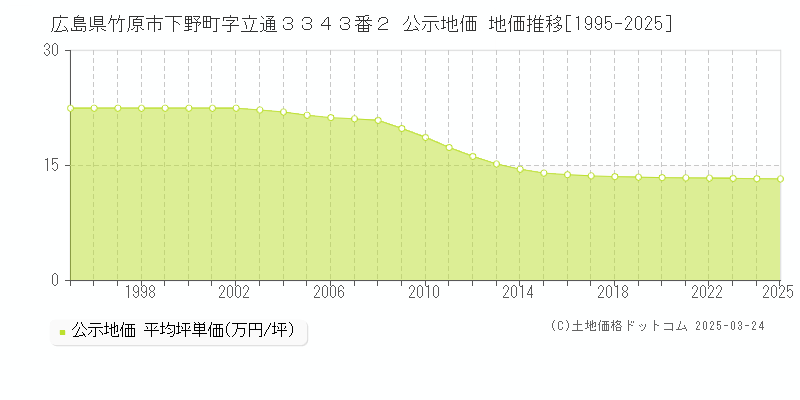 広島県竹原市下野町字立通３３４３番２ 公示地価 地価推移[1995-2025]