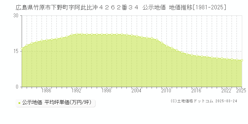 広島県竹原市下野町字阿此比沖４２６２番３４ 公示地価 地価推移[1981-2025]