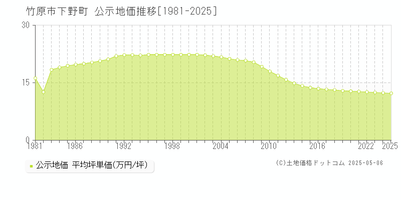 下野町(竹原市)の公示地価推移グラフ(坪単価)[1981-2025年]