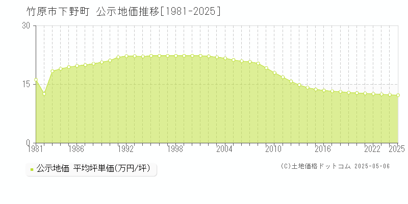 竹原市下野町の地価公示推移グラフ 