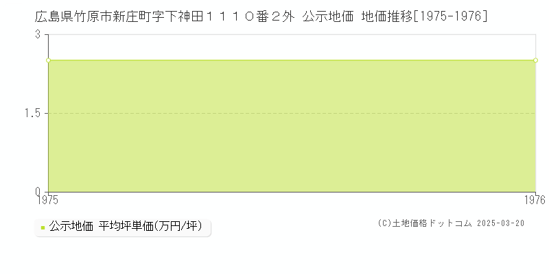 広島県竹原市新庄町字下神田１１１０番２外 公示地価 地価推移[1975-1976]