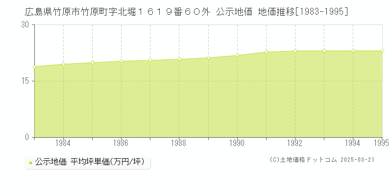 広島県竹原市竹原町字北堀１６１９番６０外 公示地価 地価推移[1983-1995]