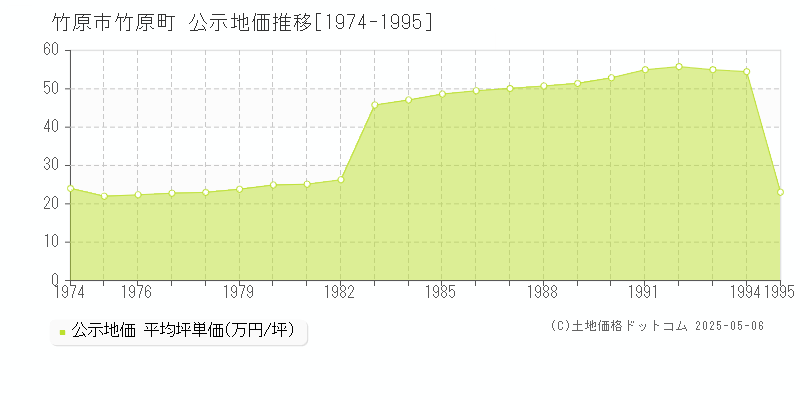 竹原町(竹原市)の公示地価推移グラフ(坪単価)[1974-1995年]
